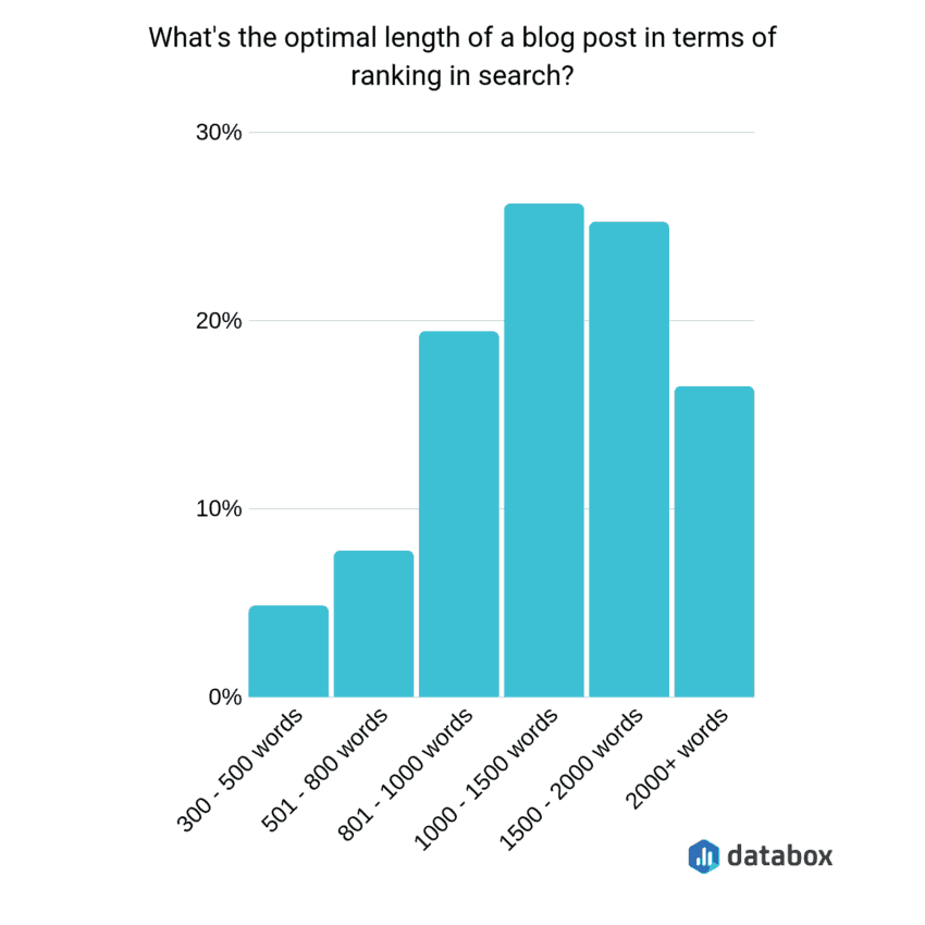 the optimum length of a blog - inbound marketing