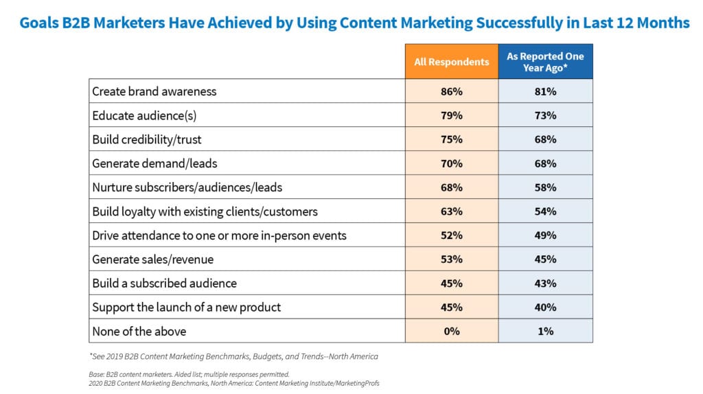 Content marketing importance statistics - inbound marketing for directory site