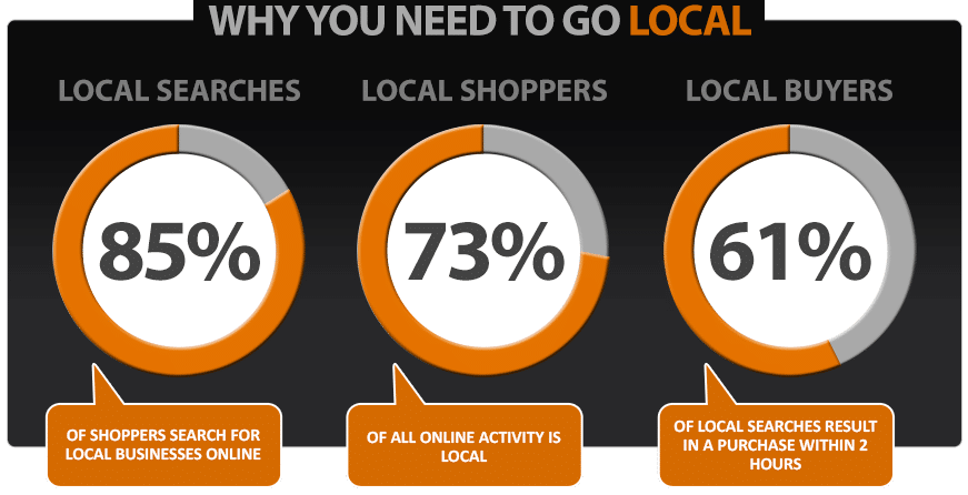 local SEO importance - inbound marketing