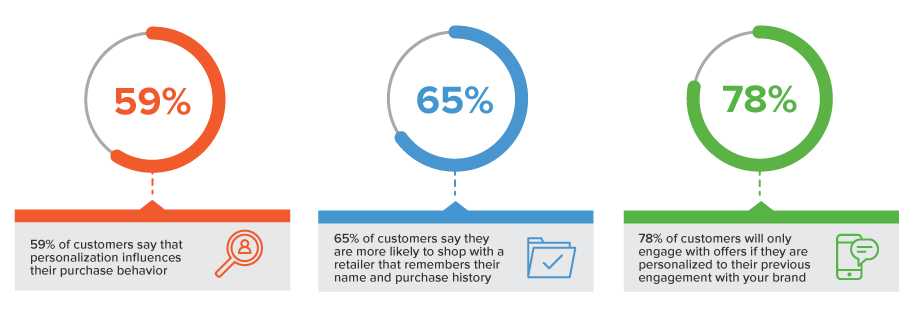 Personalized marketing percentage in inbound marketing strategy