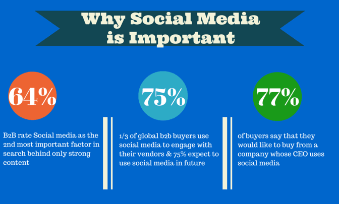 social media importance - inbound marketing for business directory