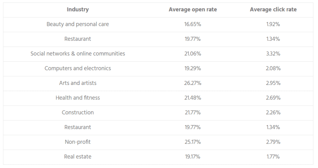 email open rates and click-through rates