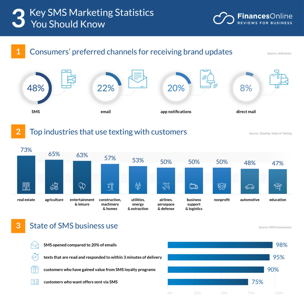 how to do local advertising - SMS statistics