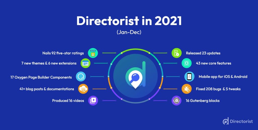 Directorist Year in Review in numbers