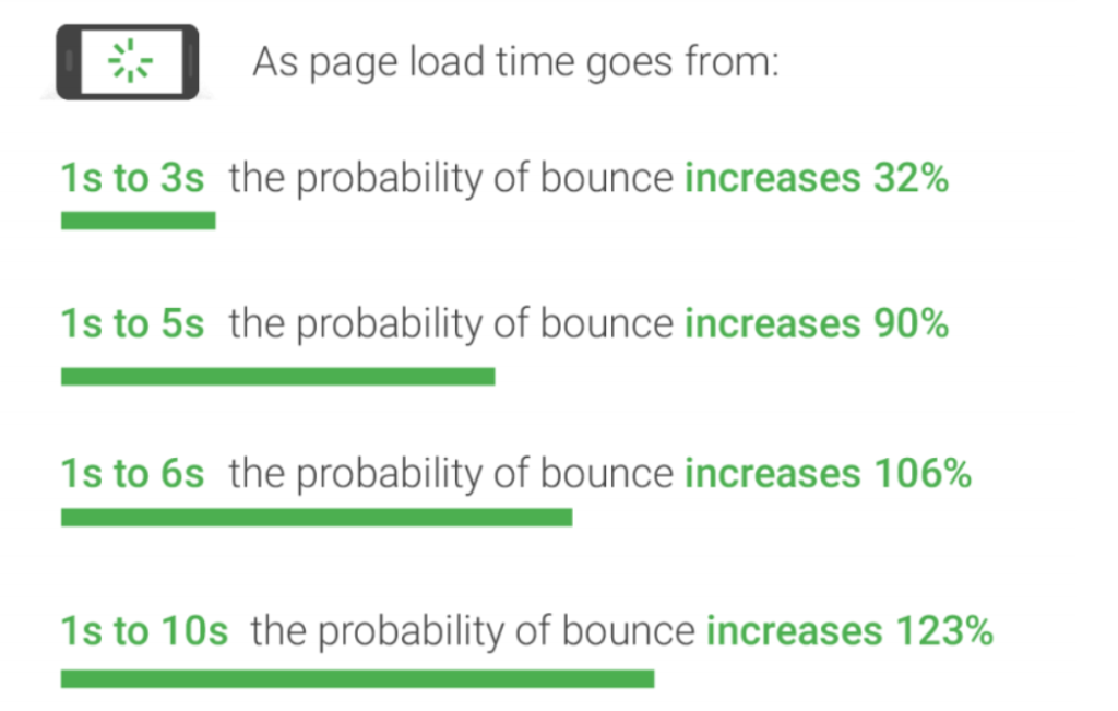 WordPress Hosting Guide - Page Loading Time