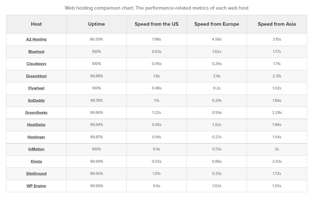 Web hosting - performance