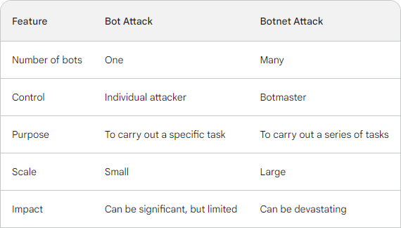 Bot Threats for The Classified Ads Industry- Chart
